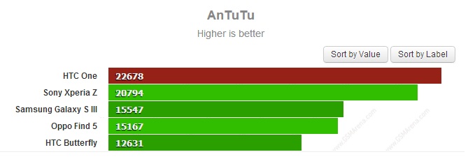 Impresivan AnTuTu all-in-one benchmark rezultat