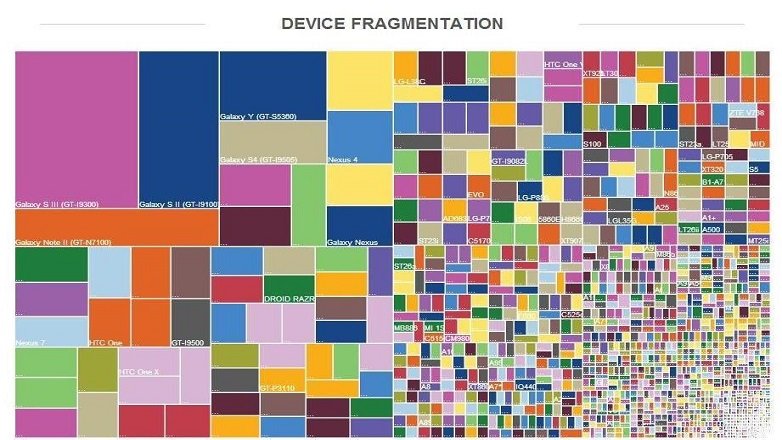 fragmentacija androida